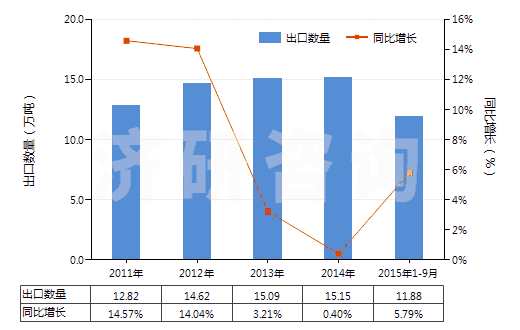 2011-2015年9月中國塑料制壇,瓶及類似品(供運(yùn)輸或包裝貨物用的)(HS39233000)出口量及增速統(tǒng)計(jì)